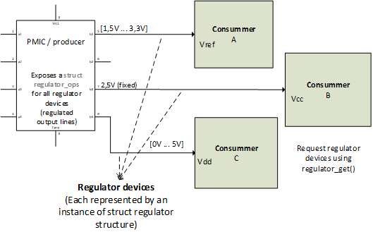 Controlling Power with the Linux kernel Regulator Framework