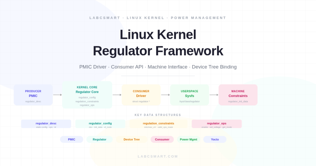 Controlling Power with the Linux kernel Regulator Framework – LABCSMART