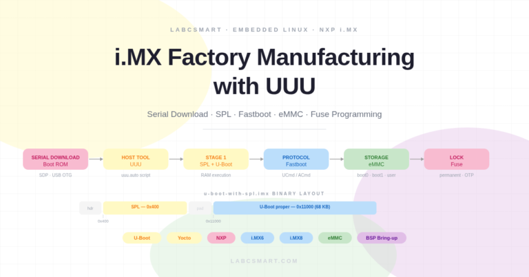 Implementing factory manufacturing for i.MX6 and i.MX8 chips