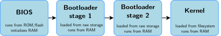 x86 Platforms – Part 1: Boot Process and Yocto Integration