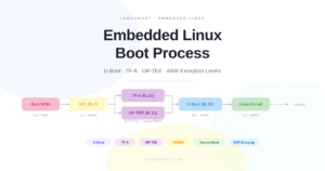 Introduction to Bootloaders: From Power-On to Linux on ARM (and ARM64)